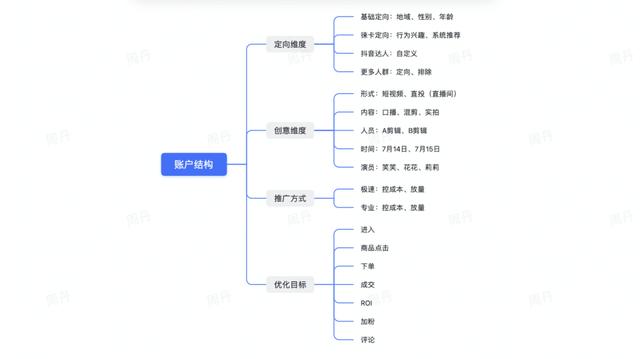 巨量千川推廣怎么投，巨量千川推廣怎么投放流量？