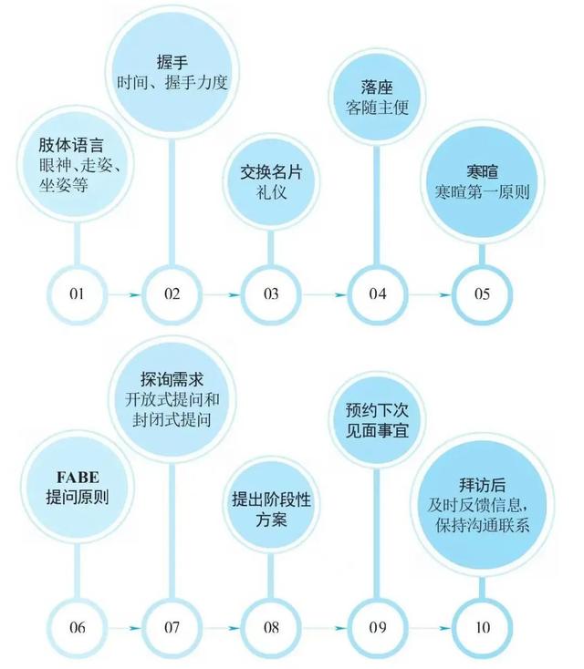 fabe銷售法則分別代表什么，fabe銷售法則指的是什么？