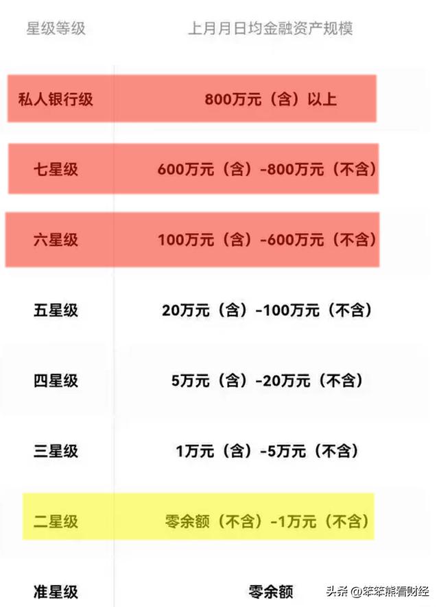 建設(shè)銀行4星客戶什么水平，建設(shè)銀行4星客戶什么水平可以辦卡？