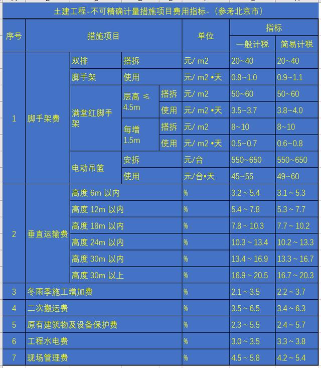 措施項目費包括哪些，措施項目費包括哪些內(nèi)容？