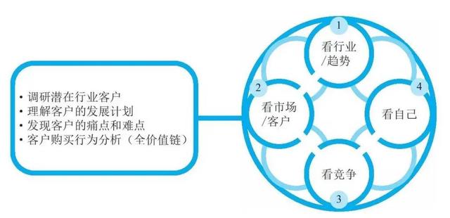 fabe銷售法則分別代表什么，fabe銷售法則指的是什么？