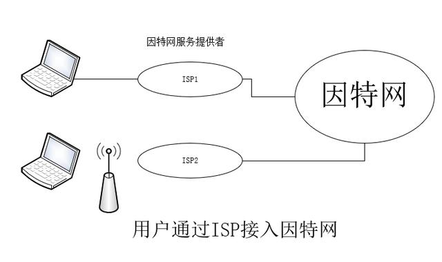 因特網(wǎng)和互聯(lián)網(wǎng)的區(qū)別，因特網(wǎng)屬于什么網(wǎng)？