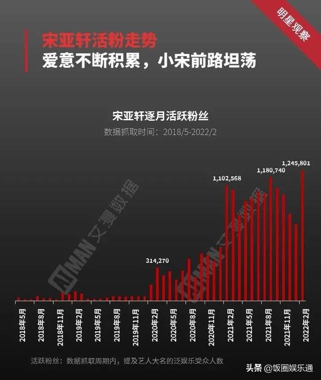 宋亞軒有多少粉絲2022，宋亞軒有多少粉絲2022年8月？