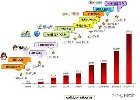 QQ是什么時(shí)候誕生的嗎_，QQ是哪一年誕生的