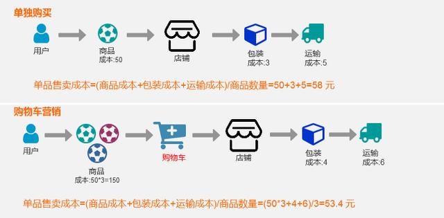 拼多多為什么沒(méi)有購(gòu)物車功能，拼多多購(gòu)物車功能解析？