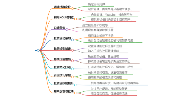 社群拓客方案，社群拓客方案怎么寫？